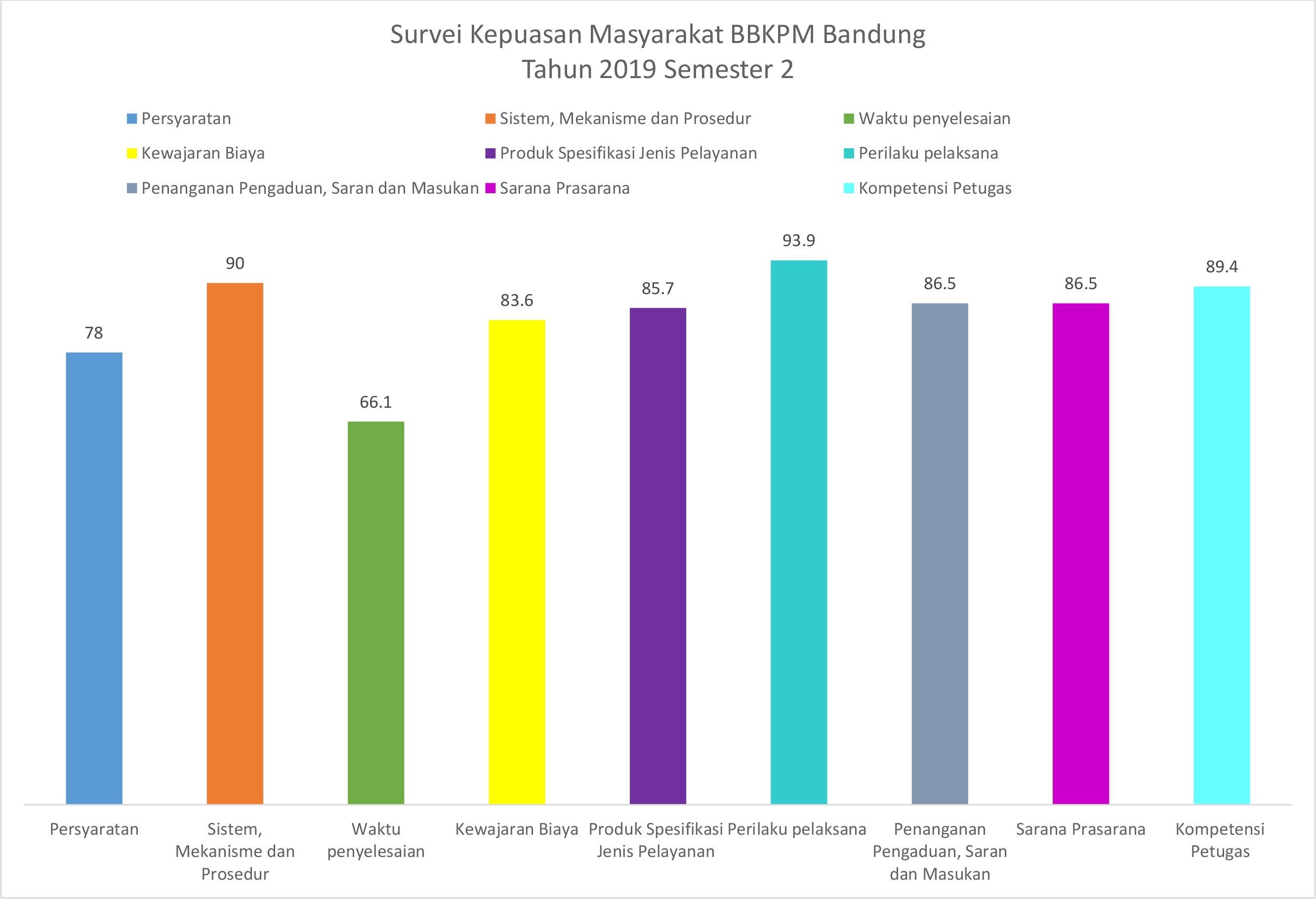 HASIL SURVEY KEPUASAN MASYARAKAT/BBKPM-BANDUNG 2019 SMTR 2