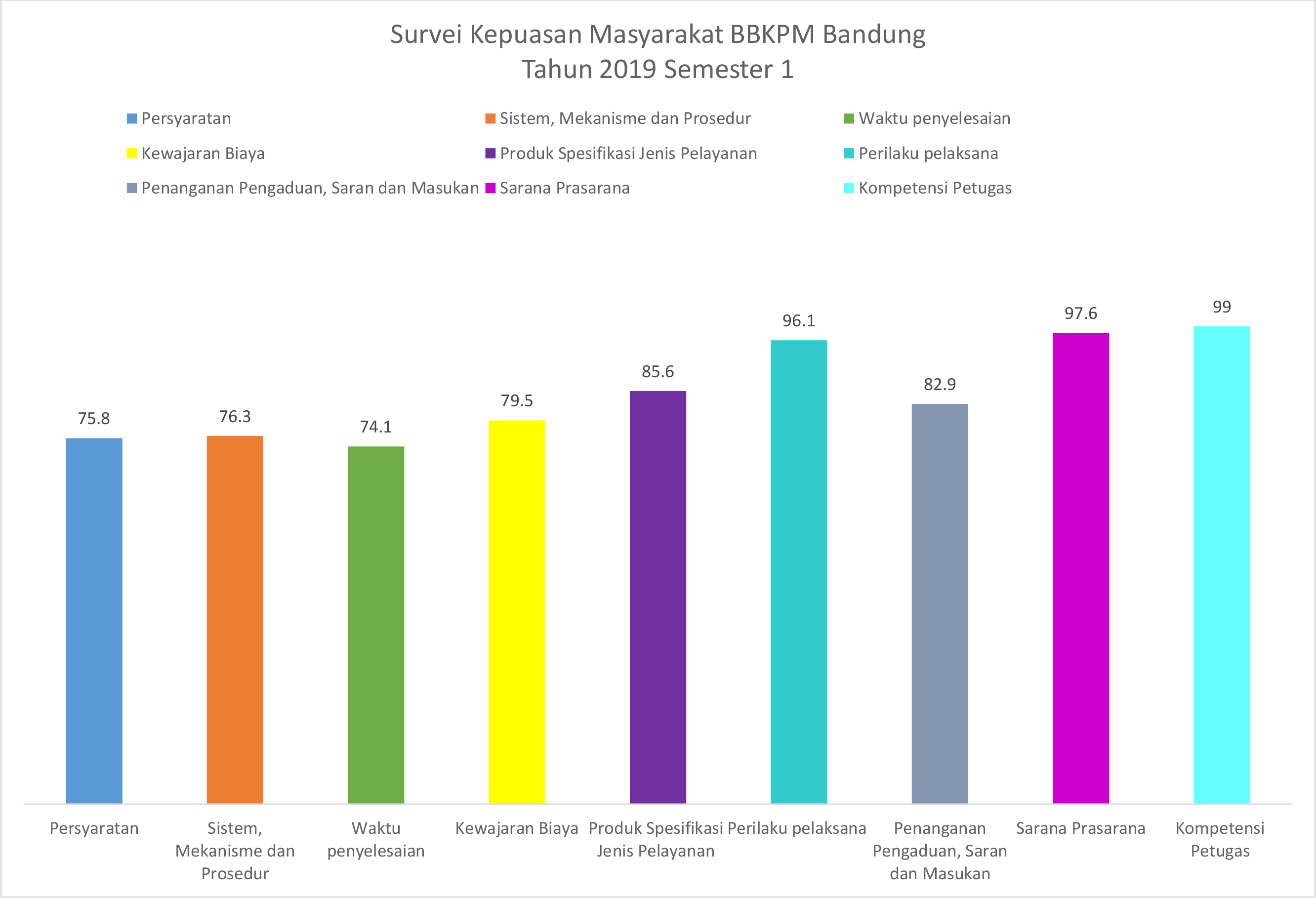 HASIL SURVEY KEPUASAN MASYARAKAT/BBKPM-BANDUNG 2019 SMTR 1