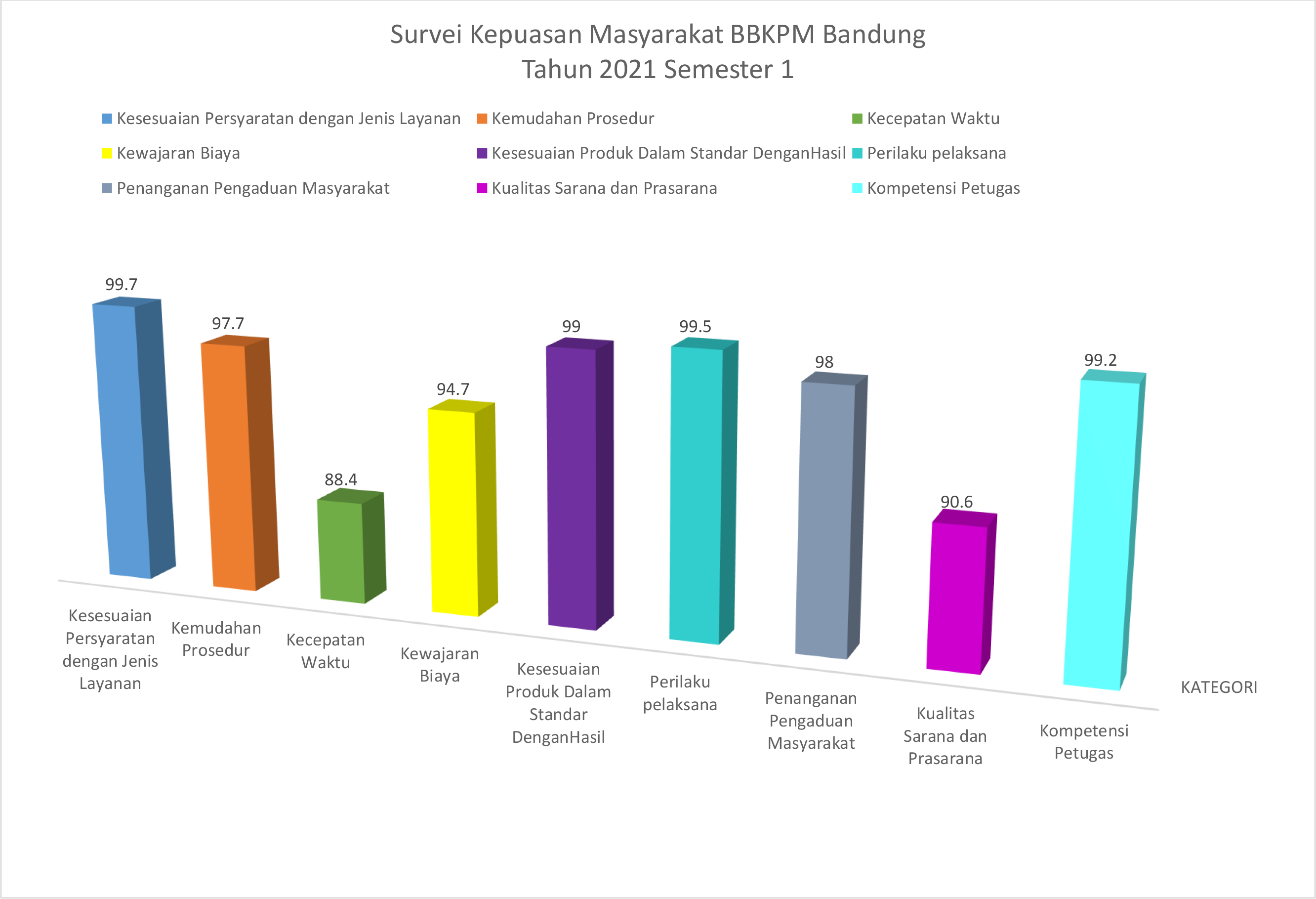 HASIL SURVEY KEPUASAN MASYARAKAT/BBKPM-BANDUNG 2021 SMTR 1